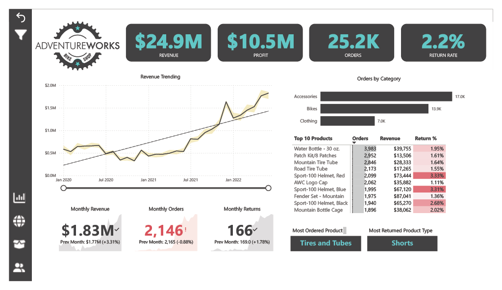 Power BI: AdventureWorks Sales Analytics