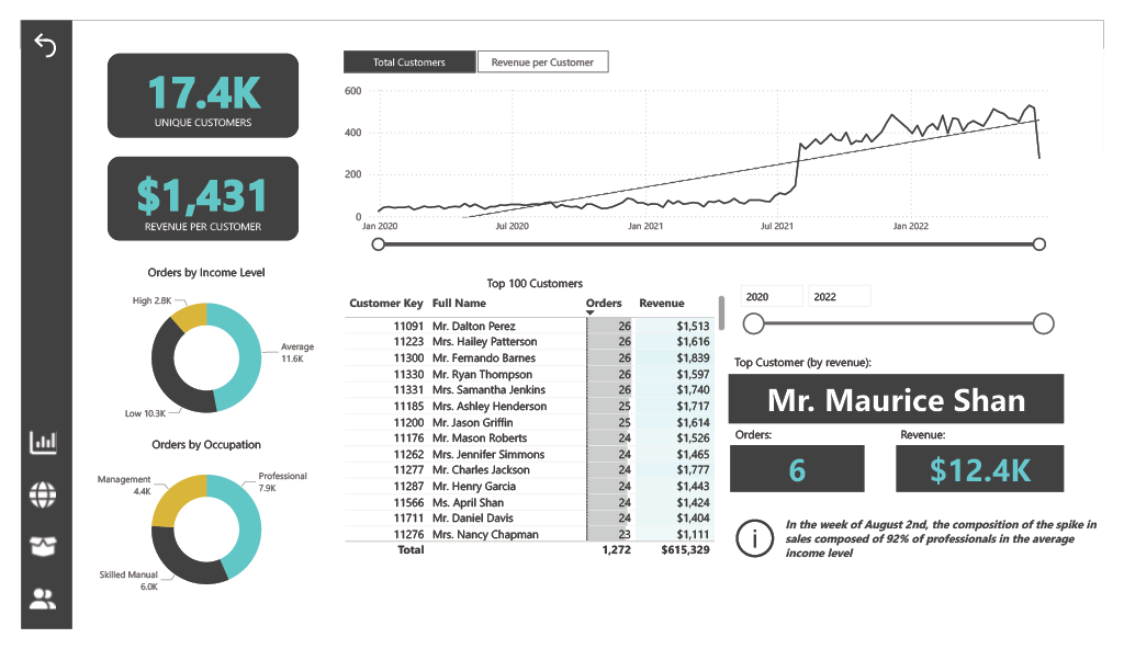 Customer Detail Dashboard